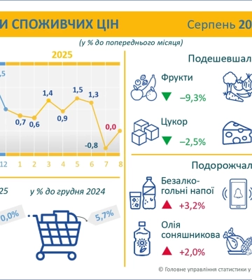 У серпні ціни на Полтавщині залишилися стабільними: що подорожчало, а що здешевшало