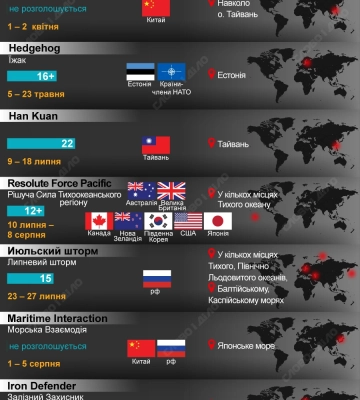 Самые масштабные военные учения-2025: кто и где их проводил — инфографика