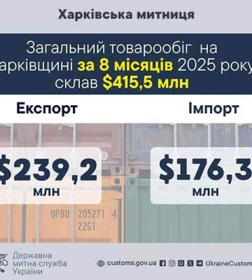 Товарообіг через Харківську митницю за 8 місяців 2025 року сягнув за 400 мільйонів доларів