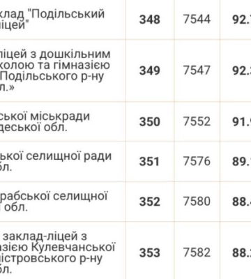 Оприлюднено рейтинг шкіл Одеської області 2025 року: хто серед лідерів