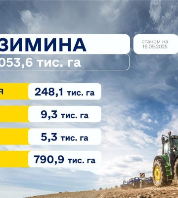 Українські аграрії вже засіяли понад мільйон гектарів озимини