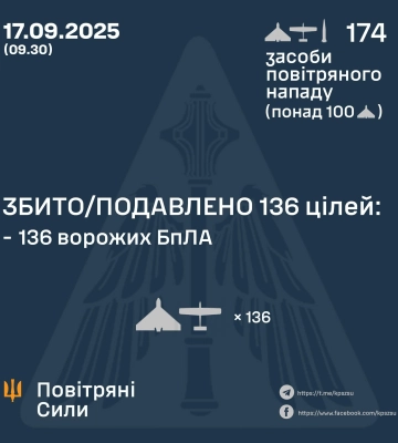 Повітряними Силами України збито/подавлено 136 БпЛА
