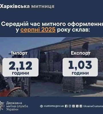 У Харківській митниці з початку року оформлено майже 14 тисяч митних декларацій