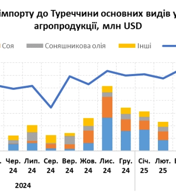 Туреччина збільшує імпорт української агропродукції