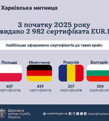 За 8 месяцев Харьковская таможня выдала почти 3 тысячи сертификатов EUR.1