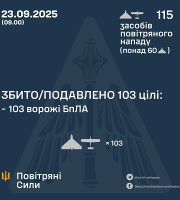 Ввечері та вночі Сили Оборони збили або подавили 103 БпЛа ворога, - КПС ЗСУ
