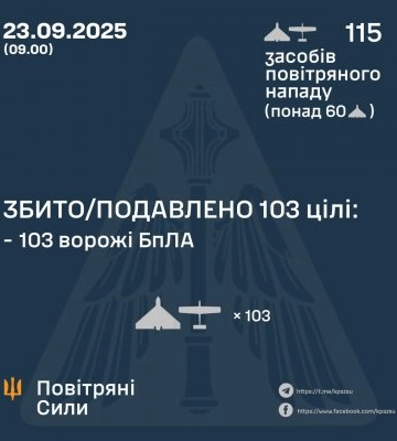 У ніч на 23 вересня збито / подавлено 103 ворожі бпла