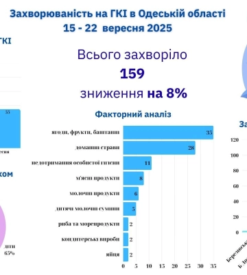 ГРВІ, кишкові інфекції та підозра на хворобу Лайма: як змінилась епідситуація на Одещині за тиждень