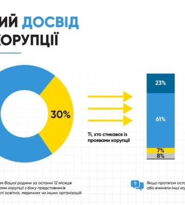 Корупція в країні під час війни: що реально думають українці?