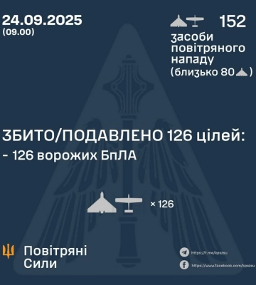 Ввечері та вночі Сили Оборони збили або подавили 126 БпЛа ворога, - КПС ЗСУ