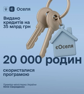 Кошти під держгарантії: у серпні підприємці отримали близько 2 млрд грн кредитів на портфельній основі
