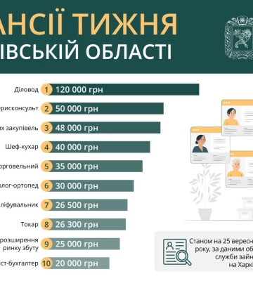 Зарплата — до 120 000 гривен: ТОП-10 вакансий в Харькове, которые востребованы сейчас
