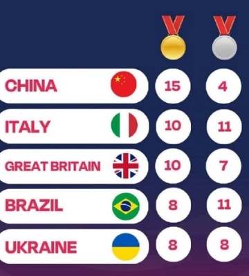 Україна здобула вісім нагород у четвертий день чемпіонату світу з параплавання