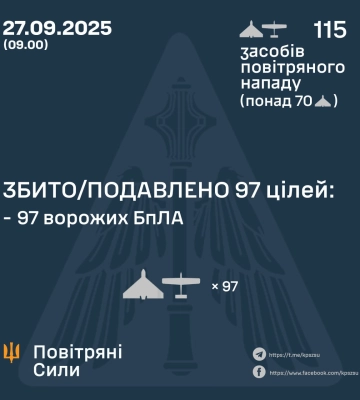 Ввечері та вночі Сили Оборони збили/подавили 97 засобів повітряного нападу ворога, - КПС ЗСУ