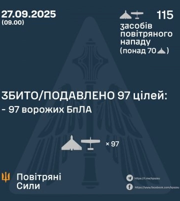 ППО України збила 97 ворожих дронів з 115, - Повітряні сили
