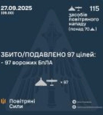 Повітряна оборона України збила 97 ворожих дронів