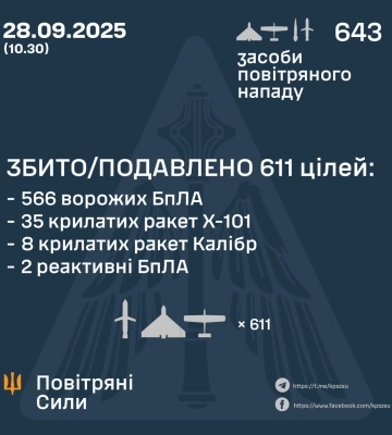 Вночі та вранці Сили Оборони збили або подавили 611 повітряних цілей ворога: більшість була спрямована на Київ, - КПС ЗСУ