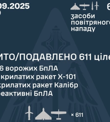 Рашисти атакували Україну 595 безпілотниками та 48 ракетами