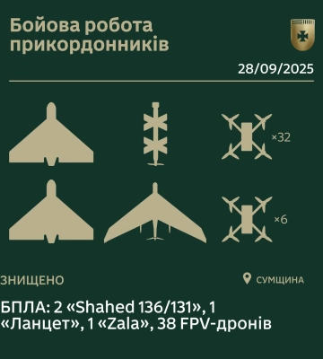 Прикордонники знищили більше чотирьох десятків російських БпЛА на Сумщині