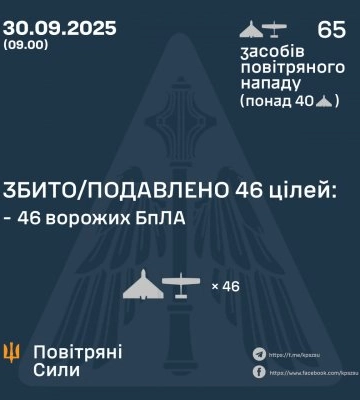ППО збила або подавила 46 ворожих БпЛА з 65, - Повітряні сили