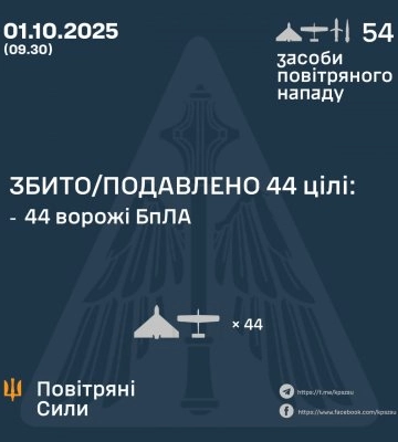 У ніч на 01 жовтня збито/подавлено 44 ворожих бпла