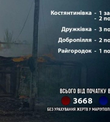 Унаслідок обстрілів Донеччини минулої доби загинула людина, 8 отримали поранення