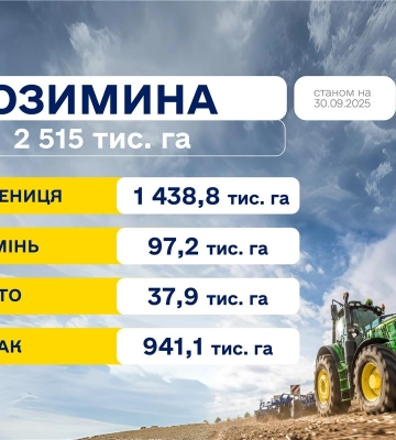 Українські аграрії засіяли понад 2,5 млн га озимини