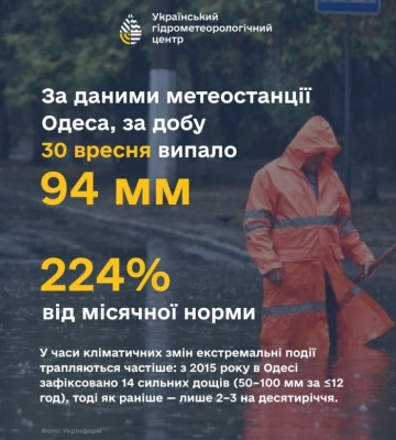 Причину потопа в Одессе 30 сентября назвал Гидрометцентр