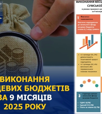 На Сумщині місцеві бюджети отримали більше 8 млрд грн доходів з початку року
