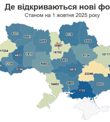 В Україні за дев’ять місяців 2025 року зареєстровано понад 225 тисяч нових ФОПів