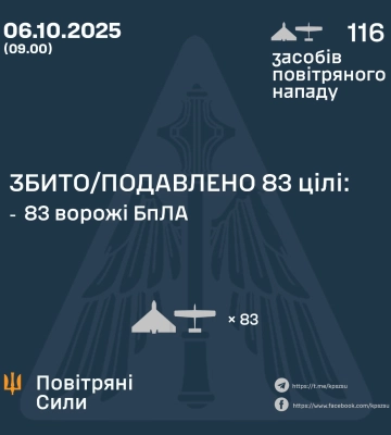 Ввечері та вночі Сили Оборони збили/подавили 83 засоби повітряного нападу ворога, - КПС ЗСУ