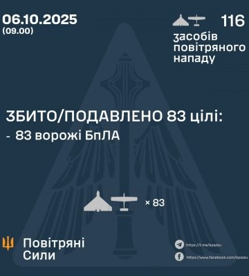 Сили ППО України збили або подавили 83 ворожі цілі під час нічної атаки