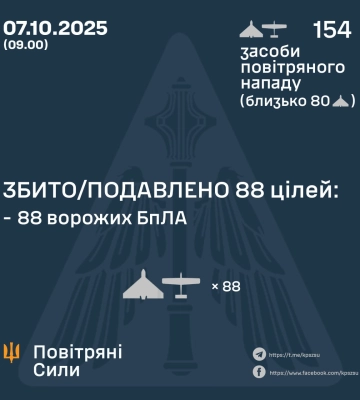 Ввечері та вночі Сили Оборони збили або подавили 88 БпЛа ворога, - КПС ЗСУ