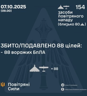 У ніч на 7 жовтня збито/подавлено 88 ворожих БпЛА