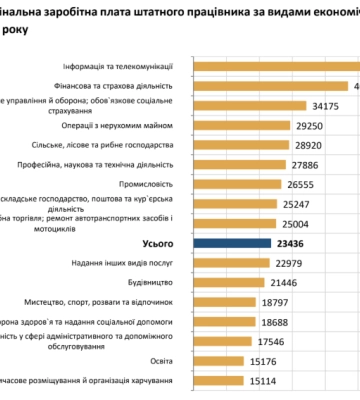 Середня заробітна плата на Львівщині зменшилася