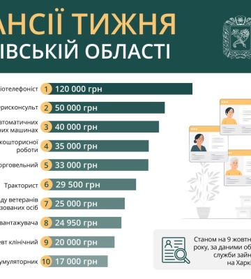 Кому на Харківщині пропонують 120 тисяч зарплати — вакансії тижня
