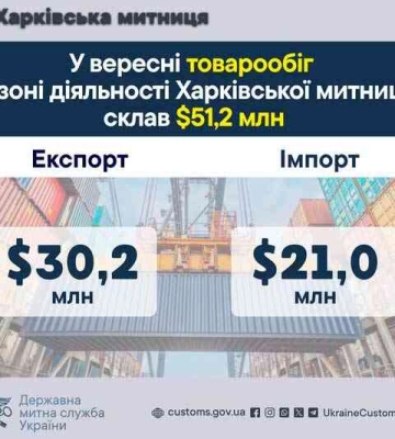 Товарообіг на Харківщині у вересні 2025 перевищив минулорічні показники
