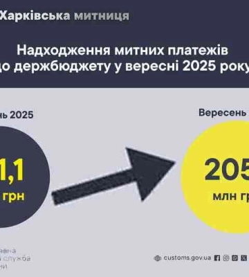 В сентябре Харьковская таможня собрала в бюджет более 200 миллионов гривен