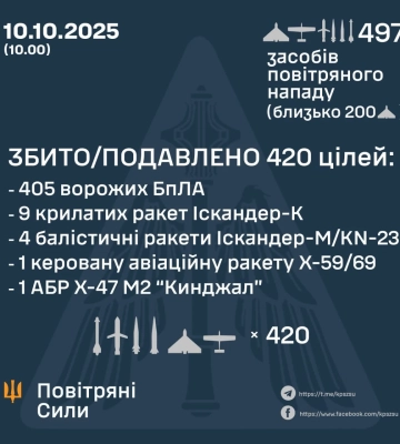 ПВО обезвредила 420 воздушных целей врага, есть прямые попадания 13 ракет и 60 ударных дронов