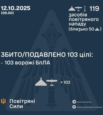 Збито/подавлено 103 російські БПЛА