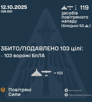 У ніч на 12 жовтня збито/подавлено 103 ворожі бпла