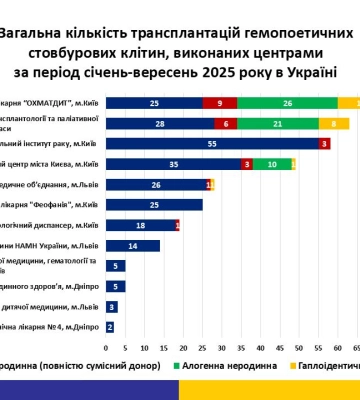 Черкаський онкоцентр – другий в Україні за кількістю трансплантацій гемопоетичних стовбурових клітин