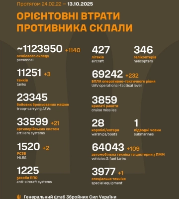 РФ за добу війни в Україні втратила 1140 військових, 21 артсистему та 3 танки