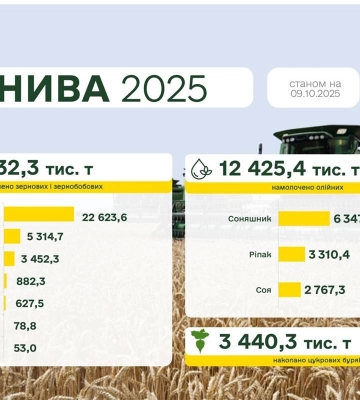 Жнива 2025: зібрано понад 55 млн тонн зернових, зернобобових, олійних культур