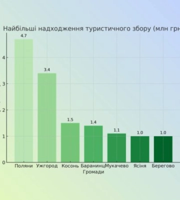 На Закарпатті зросли надходження від туристичного збору: плюс 40% за рік