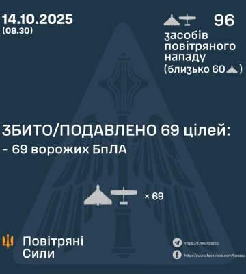 Ввечері та вночі Сили Оборони збили/подавили 69 засобів повітряного нападу ворога, - КПС ЗСУ
