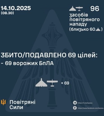 У ніч на 14 жовтня збито/подавлено 69 ворожих бпла