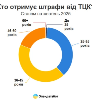 ТЦК зафіксувала на Херсонщині найменше порушників військового обліку 