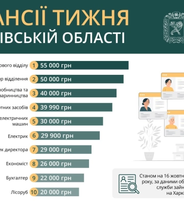 Актуальні вакансії на Харківщині: перелік