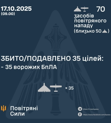 Ввечері та вночі Сили Оборони збили або подавили 35 БпЛа ворога, — КПС ЗСУ | Кримінал